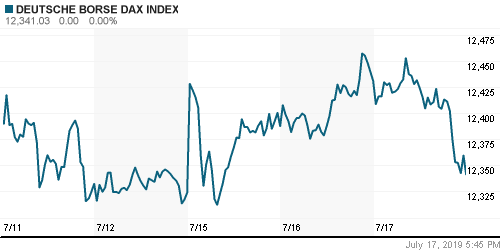 График индекса XETRA DAX.