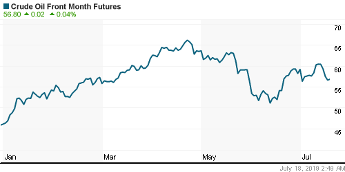 График изменения цен на нефть: Crude oil.