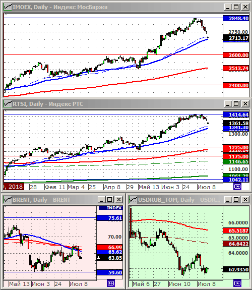 Индексы РТС и ММВБ.
