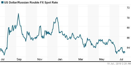 График официального курса Рубля к Доллару США.