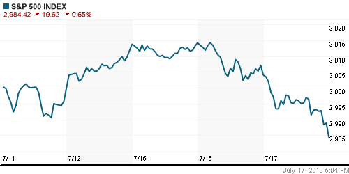 График индекса S&P 500.