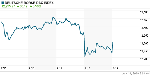 График индекса XETRA DAX.