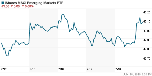 График: iShares MSCI Emerging Markets Index (EEM).