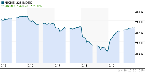 График индекса Nikkei-225 (Japan).