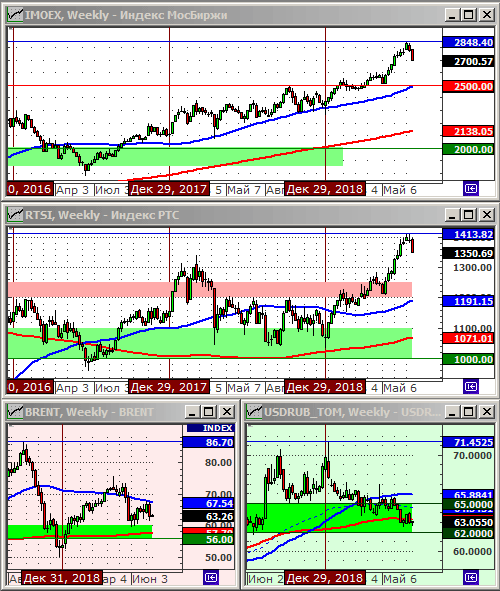 Технический анализ индексов ММВБ и РТС, нефти и курса рубля.