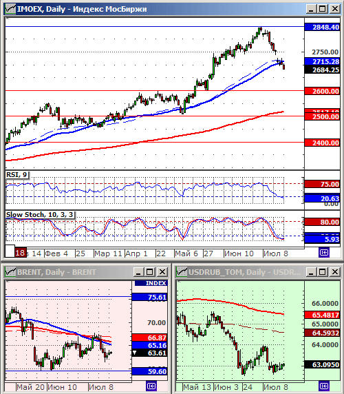 Индексы РТС и ММВБ.