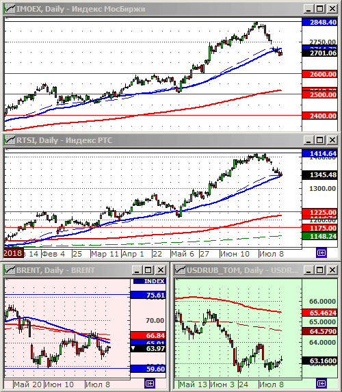 Индексы РТС и ММВБ.