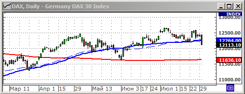 Индекс DAX.