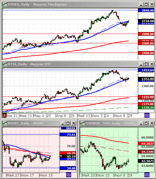 Индексы РТС и ММВБ.