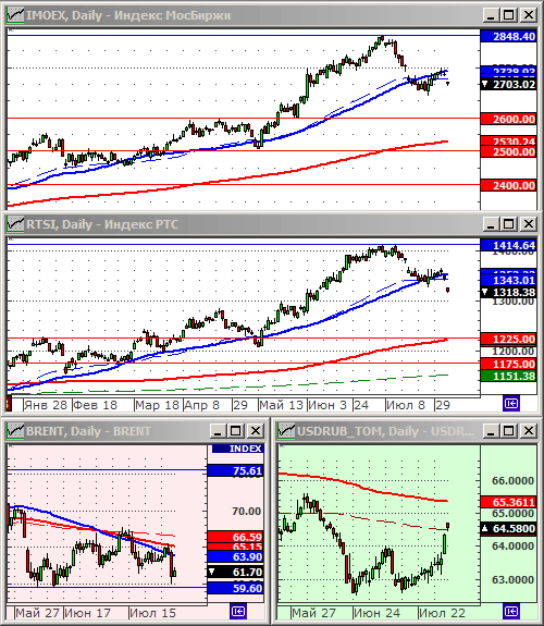 Индексы РТС и ММВБ.