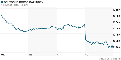 График индекса XETRA DAX.