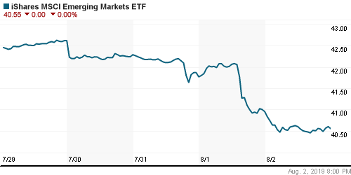 График: iShares MSCI Emerging Markets Index (EEM).