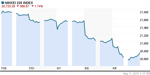 График индекса Nikkei-225 (Japan).