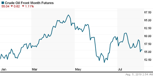 График изменения цен на нефть: Crude oil.