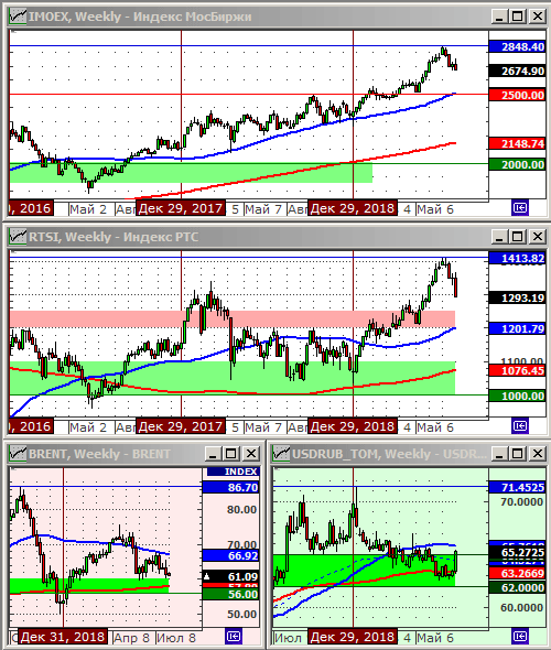 Индексы РТС и ММВБ.