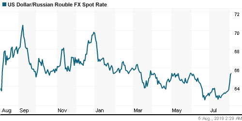 График официального курса Рубля к Доллару США.
