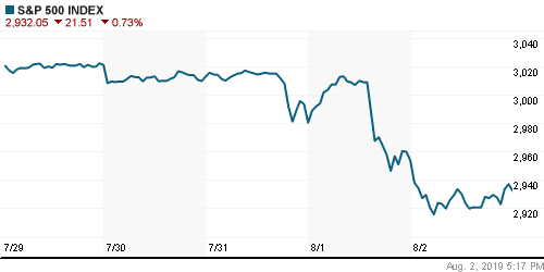 График индекса S&P 500.