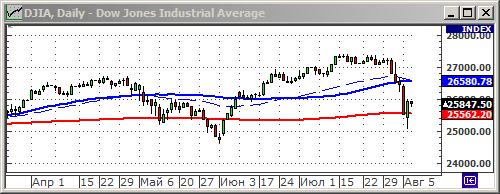 Индекс DOW.