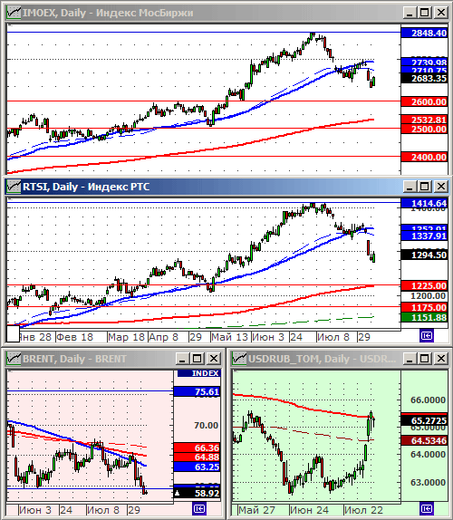 Индексы РТС и ММВБ.