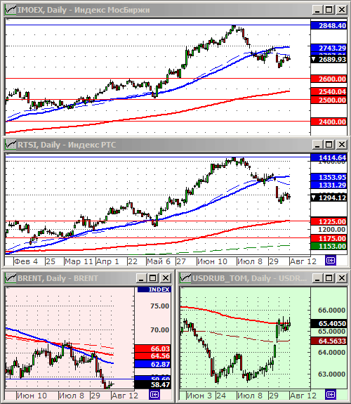 Индексы РТС и ММВБ.