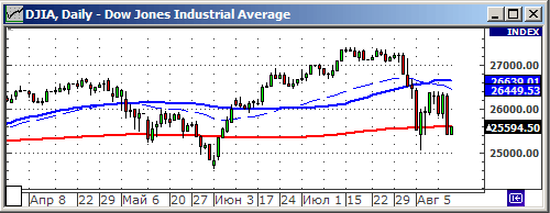 Индекс DOW.