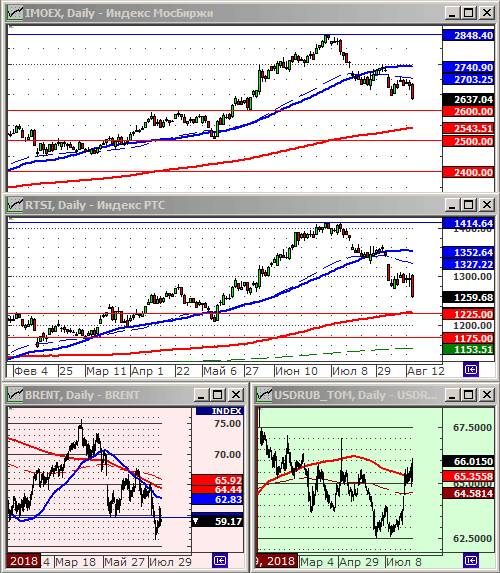 Индексы РТС и ММВБ.