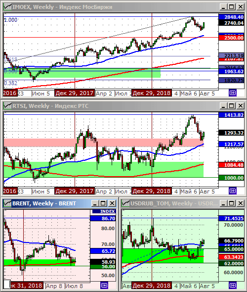 Технический анализ индексов ММВБ и РТС, нефти и курса рубля.