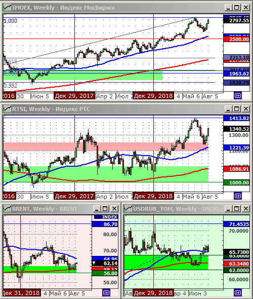 Технический анализ индексов ММВБ и РТС, нефти и курса рубля.