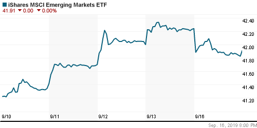 График: iShares MSCI Emerging Markets Index (EEM).