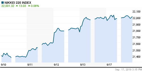 График индекса Nikkei-225 (Japan).