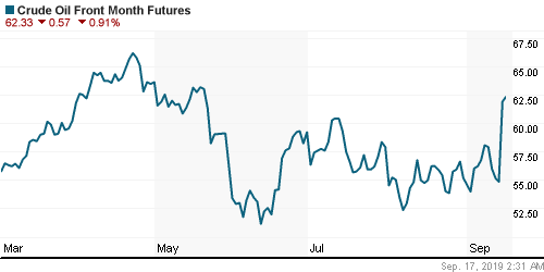 График изменения цен на нефть: Crude oil.