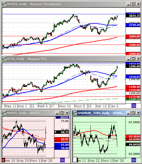 Индексы РТС и ММВБ.