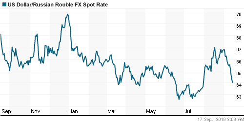 График официального курса Рубля к Доллару США.