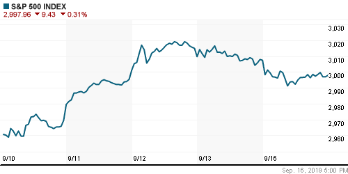 График индекса S&P 500.