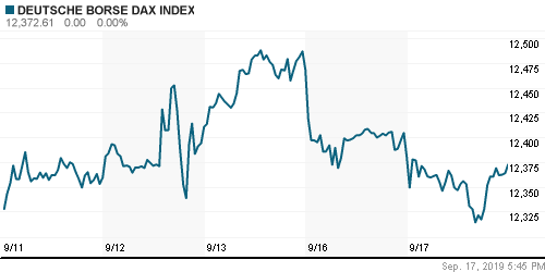 График индекса XETRA DAX.