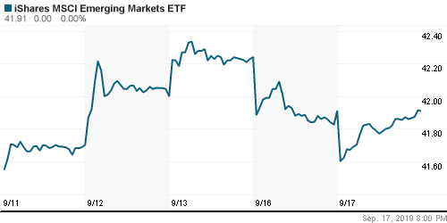 График: iShares MSCI Emerging Markets Index (EEM).