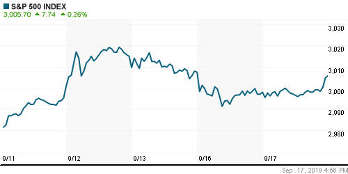 График индекса S&P 500.