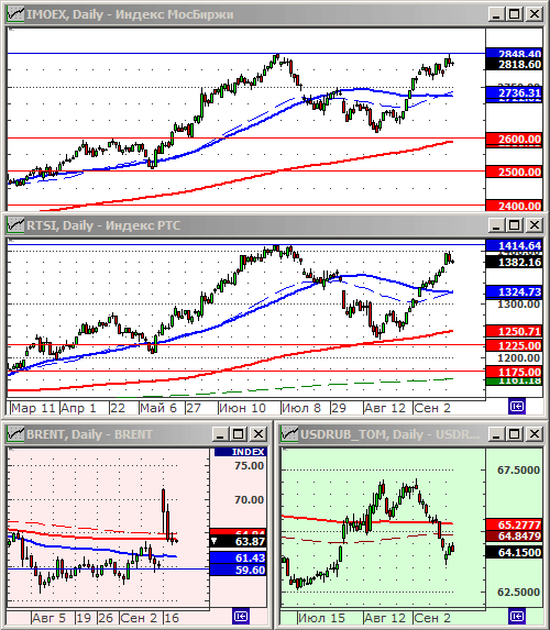 Индексы РТС и ММВБ.