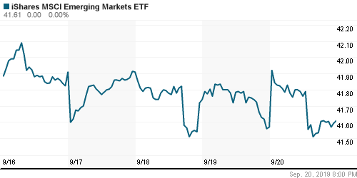 График: iShares MSCI Emerging Markets Index (EEM).