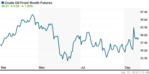 График изменения цен на нефть: Crude oil.