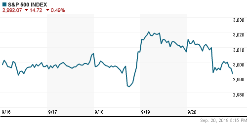 График индекса S&P 500.