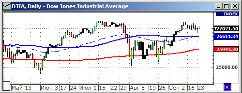 Индекс Dow Jones.