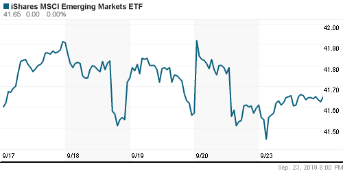 График: iShares MSCI Emerging Markets Index (EEM).