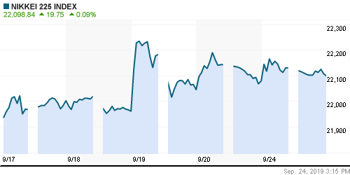 График индекса Nikkei-225 (Japan).