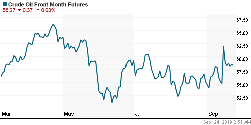 График изменения цен на нефть: Crude oil.