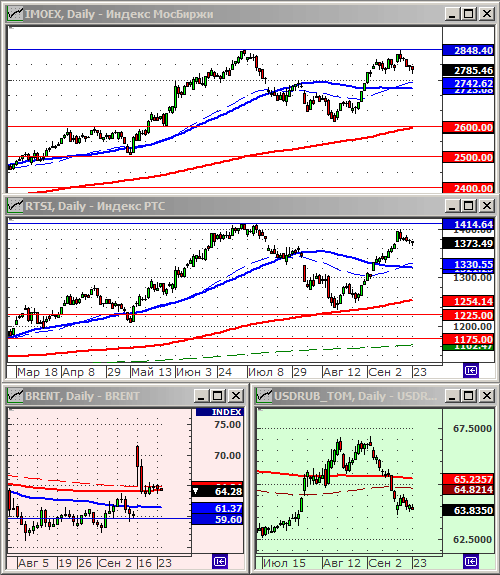 Индексы РТС и ММВБ.