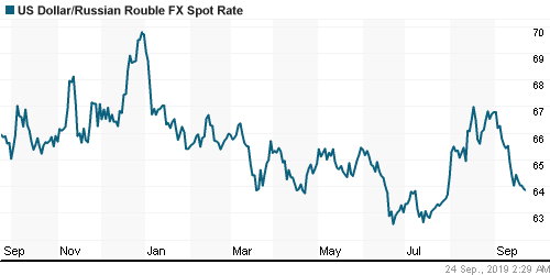 График официального курса Рубля к Доллару США.