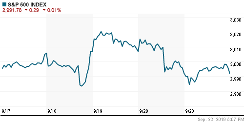 График индекса S&P 500.