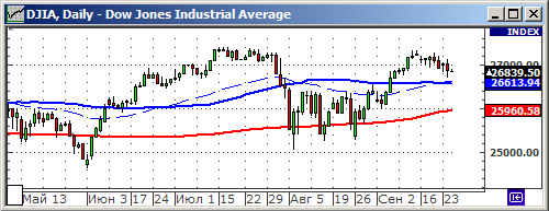 Индекс Dow Jones.