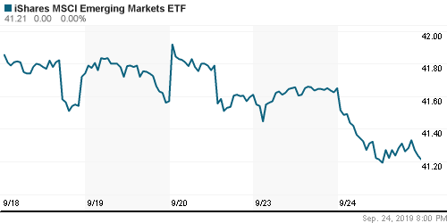 График: iShares MSCI Emerging Markets Index (EEM).